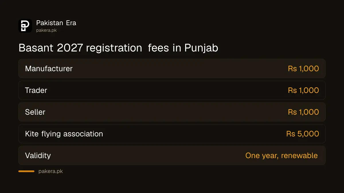 Basant 2027 registration fees for manufacturers, traders, sellers and kite flying associations in Punjab