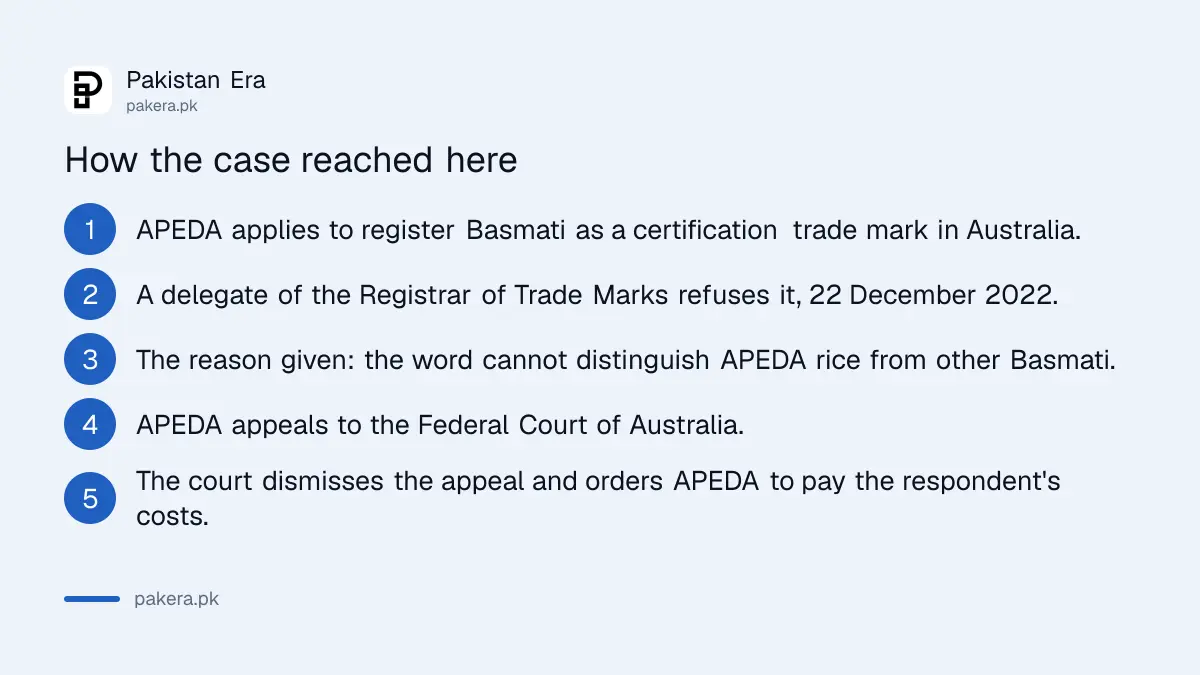 How the Basmati trademark case reached the Australian Federal Court