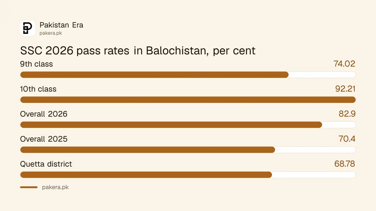 BBISE SSC 2026 pass rates, 74.02 per cent in 9th class and 92.21 per cent in 10th class