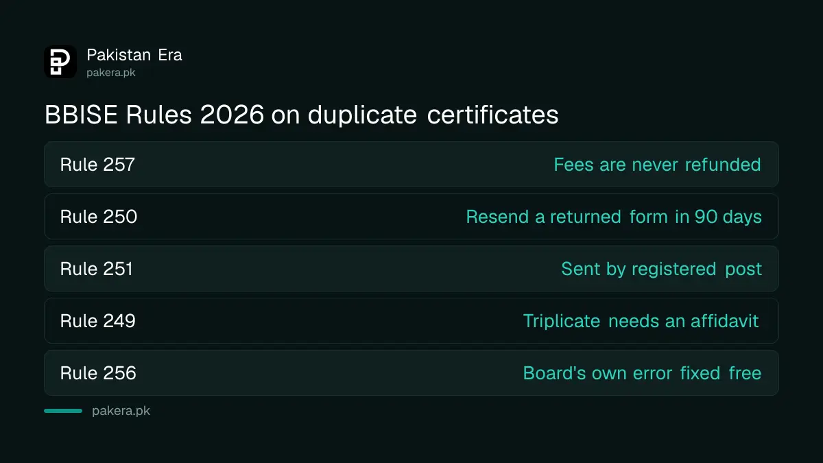 BBISE Rules 2026 on refunds, returned forms, delivery and triplicate certificates