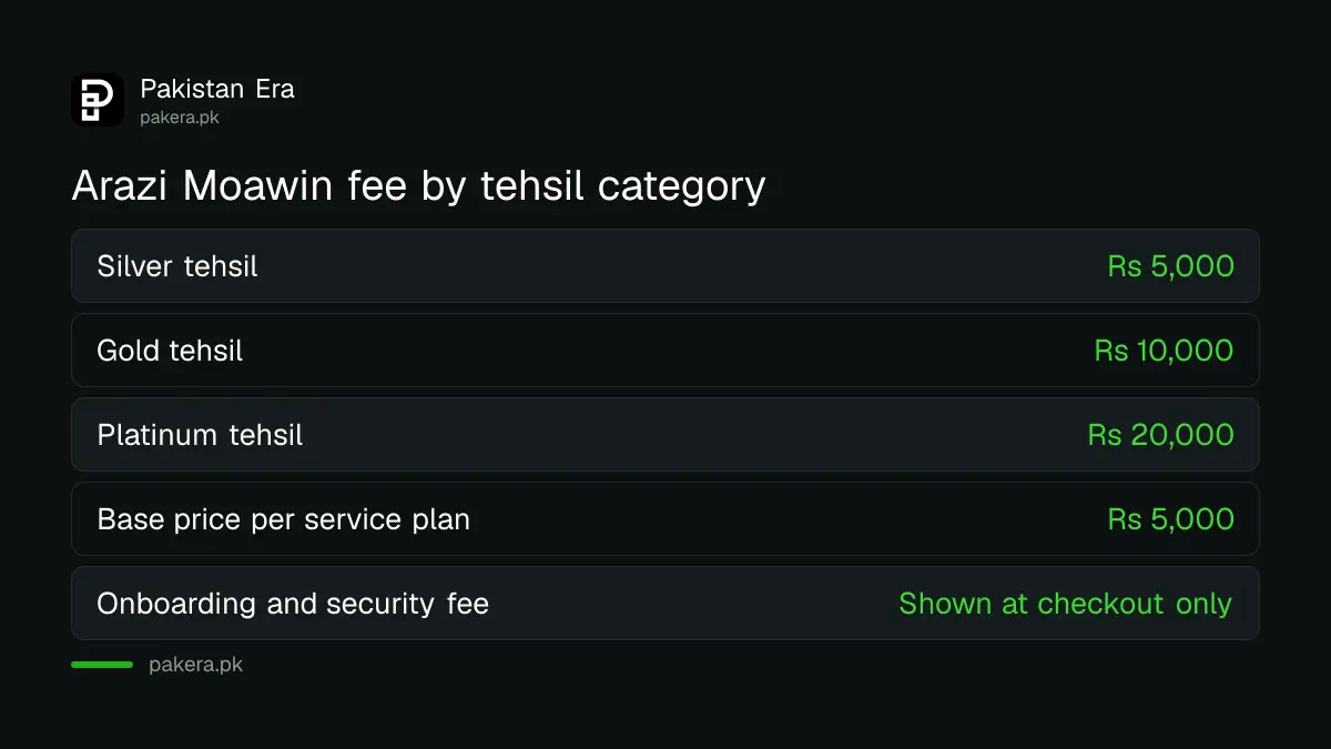 PLRA Arazi Moawin subscription rates by tehsil category, Silver, Gold and Platinum