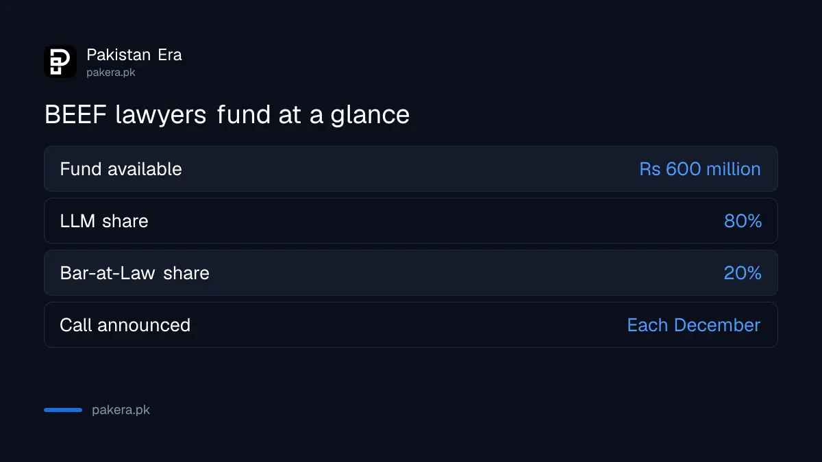 BEEF lawyers endowment fund allocation and covered costs