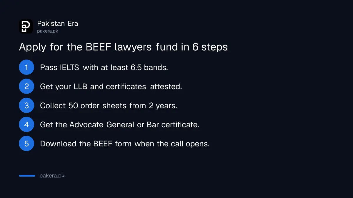 Steps for a Balochistan lawyer to apply for the BEEF foreign scholarship