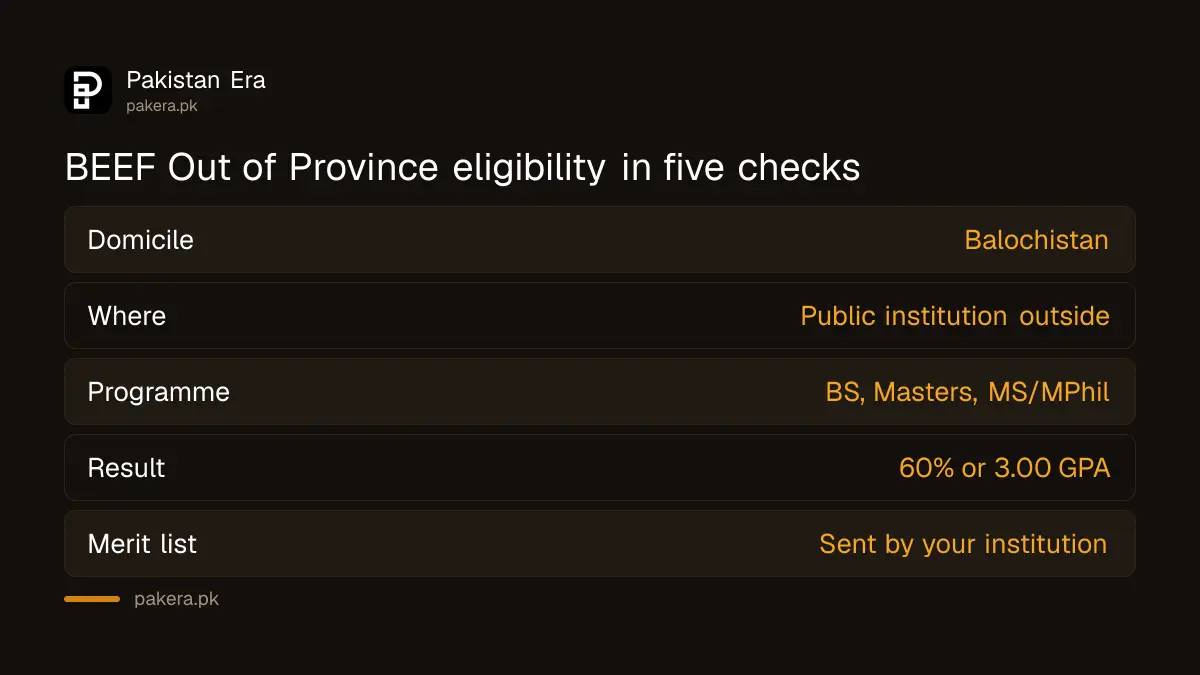 BEEF Out of Province Scholarship eligibility: Balochistan domicile, public institution outside the province, 60% or 3.00 GPA