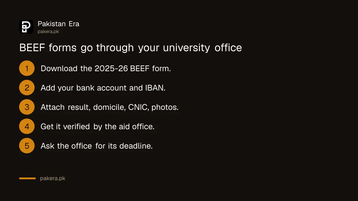 Five steps to apply for the BEEF Out of Province Scholarship through a university financial aid office