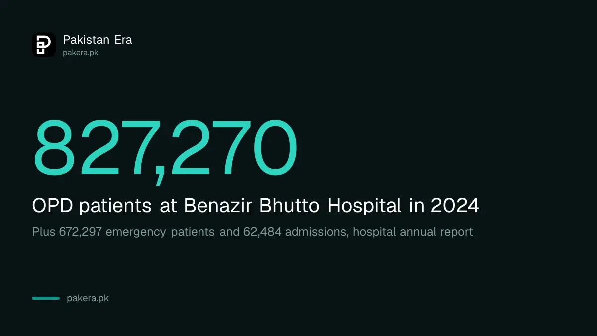 Benazir Bhutto Hospital Rawalpindi saw 827,270 OPD patients in 2024