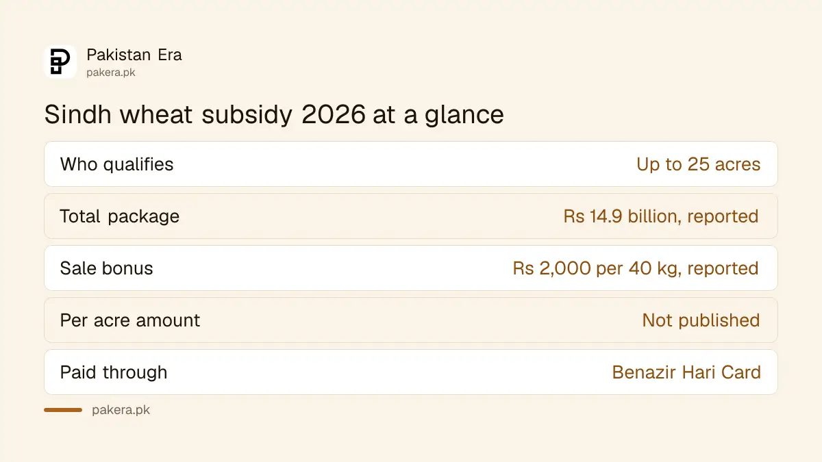 Sindh wheat subsidy 2026 facts: up to 25 acres, Rs 14.9 billion, Rs 2,000 per 40 kg sale bonus