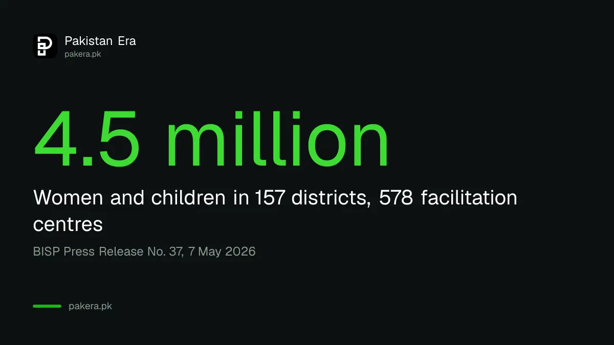 Benazir Nashonuma reach of 4.5 million women and children across 157 districts in Pakistan