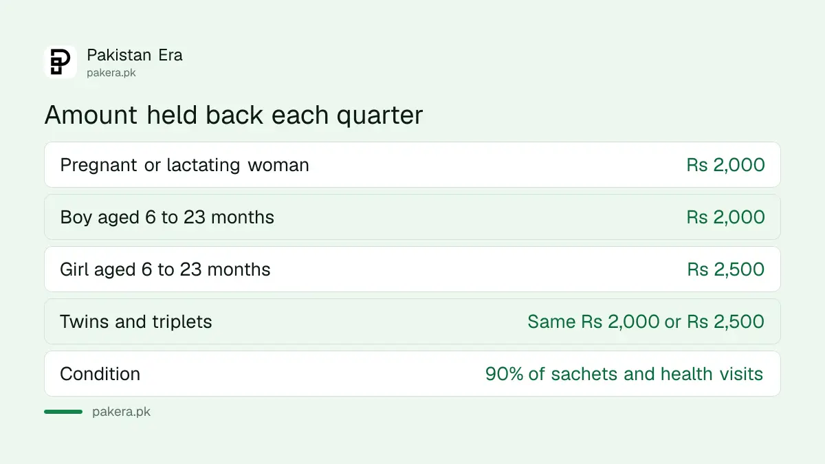 Benazir Nashonuma amounts held back per quarter for women, boys and girls