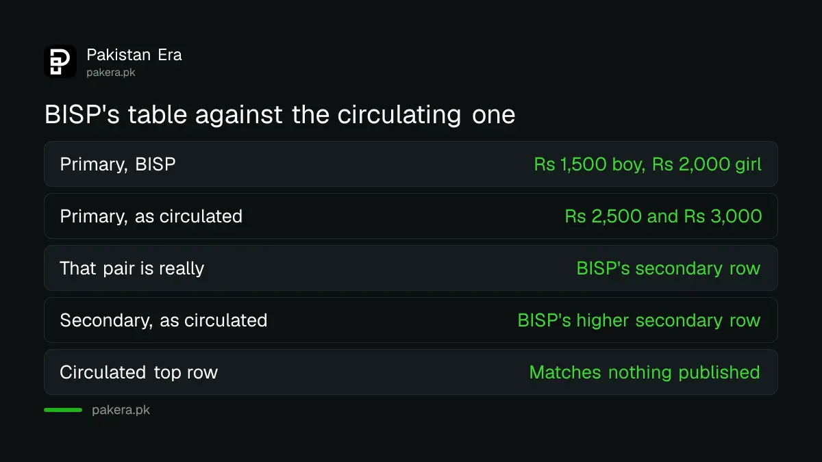 How the reported Taleemi Wazaif figures differ from BISP's published table