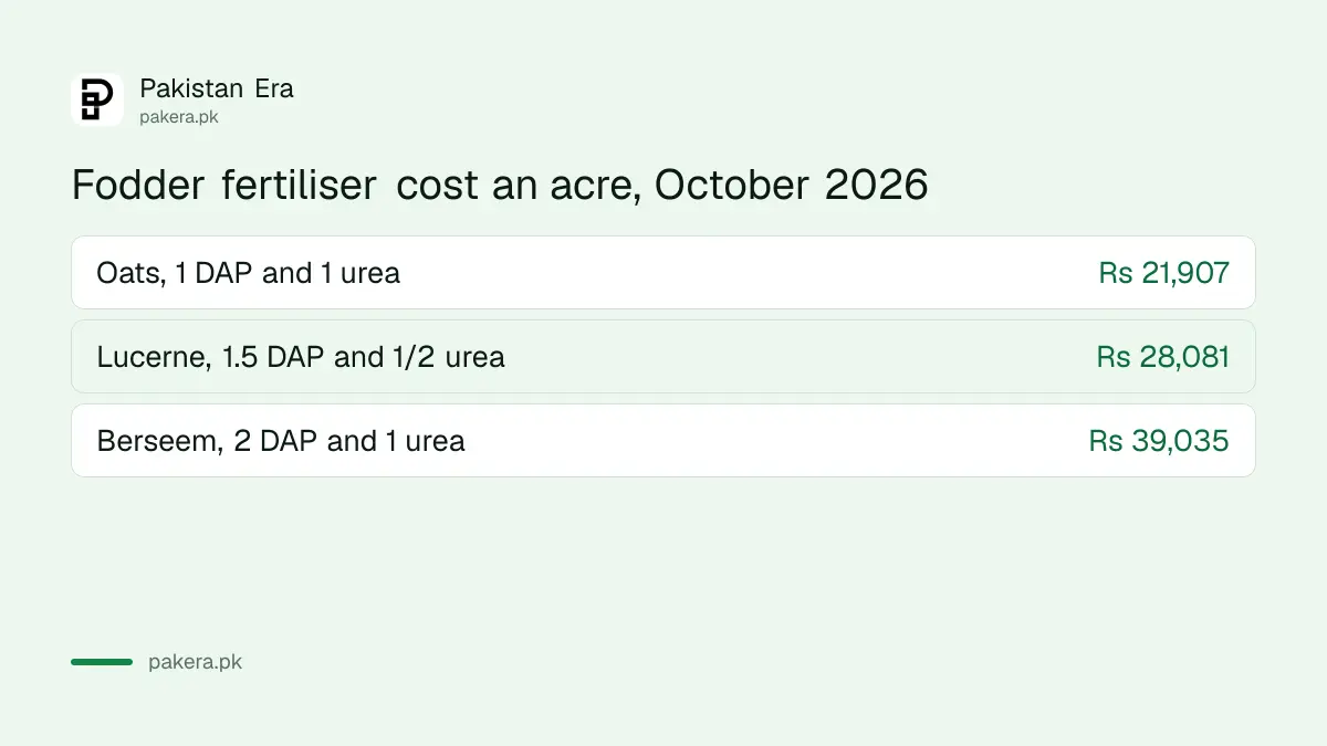 Fertiliser cost per acre for oats, lucerne and berseem in Khyber Pakhtunkhwa at October 2026 prices