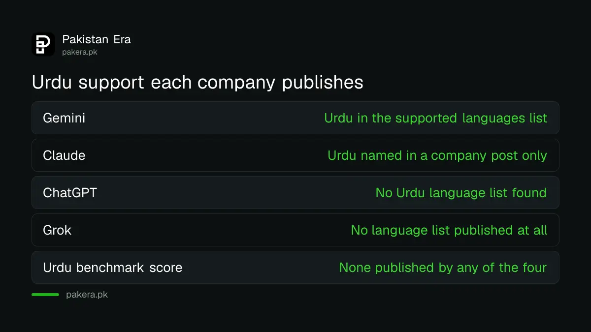 What ChatGPT, Claude, Gemini and Grok publish about Urdu support and price