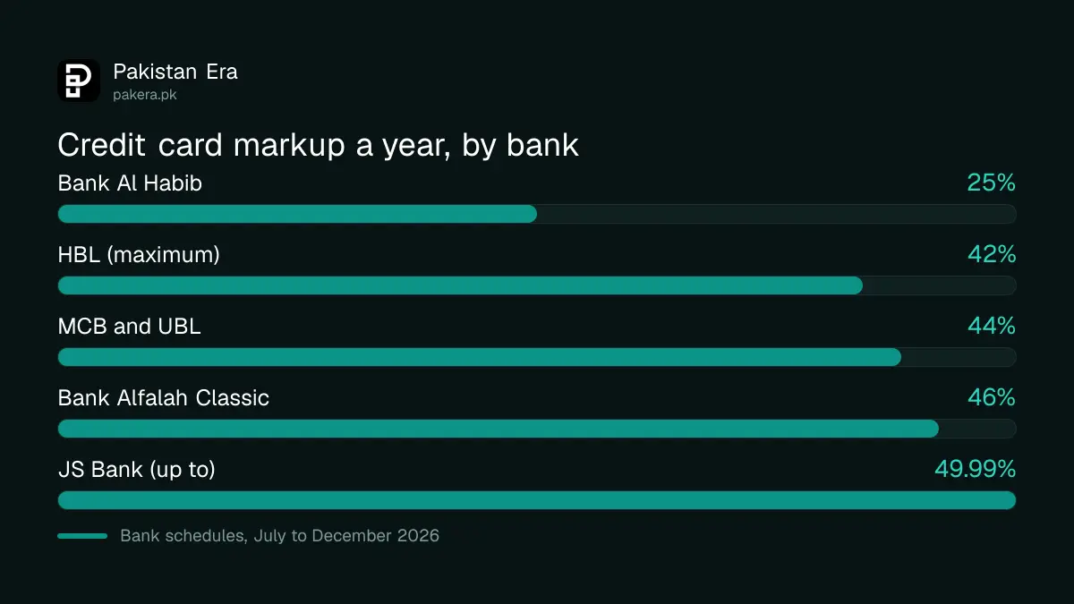 Credit card markup rates at Pakistani banks compared with the State Bank policy rate