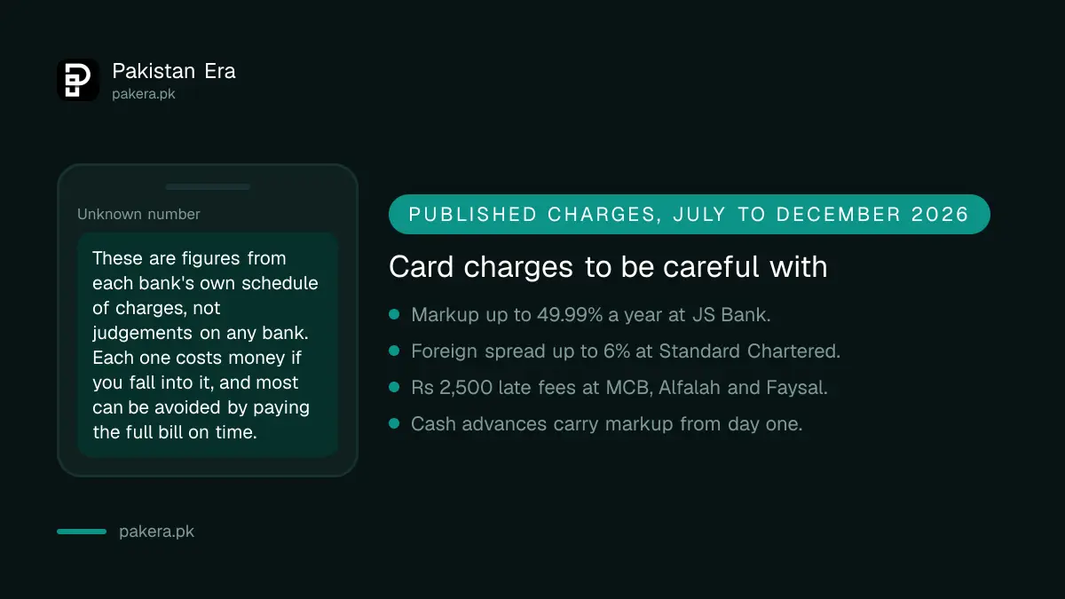Credit card charges to watch in Pakistan: markup, late fees, foreign charges and cash advances