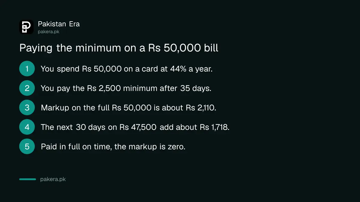 Worked example of credit card markup on a Rs 50,000 unpaid bill in Pakistan