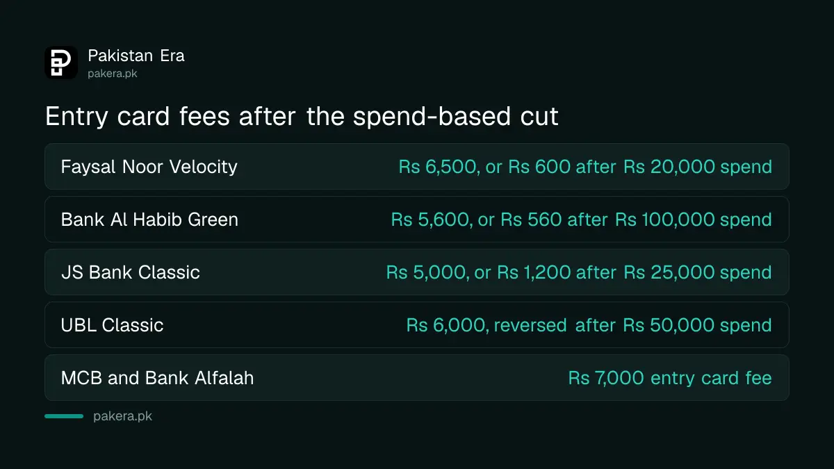 Credit card annual fee after spend based reduction at Pakistani banks, 2026