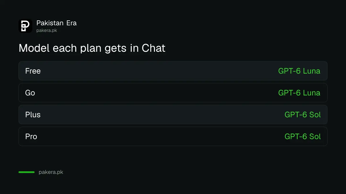 Which GPT-6 model Free, Go and Plus students get in ChatGPT in October 2026