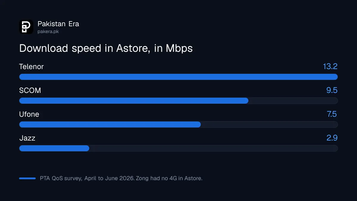 Bar chart of download speed in Mbps at Astore in Gilgit-Baltistan from PTA's Q2 2026 test: Telenor 13.2, SCOM 9.5, Ufone 7.5, Jazz 2.9
