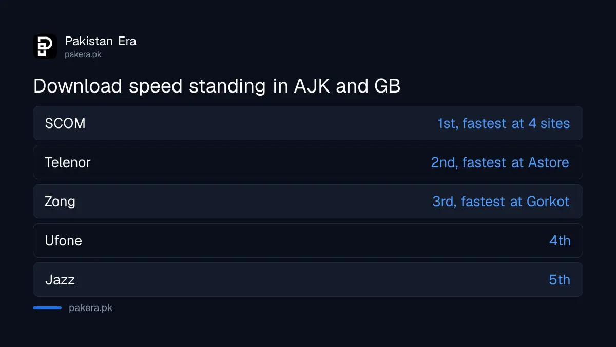 Comparison of PTA's Q2 2026 results in AJK and Gilgit-Baltistan by network: SCOM first, then Telenor, Zong, Ufone and Jazz on download speed