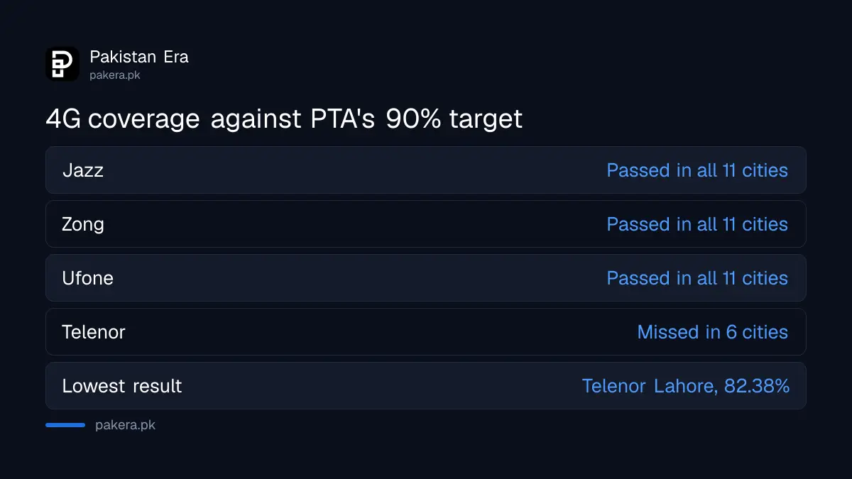 Comparison of 4G coverage results in PTA's Q2 2026 city survey, with Telenor below the 90 per cent line in 6 of 11 cities