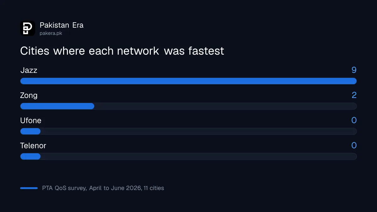 Bar chart of cities where each network had the fastest download in PTA's Q2 2026 test: Jazz 9, Zong 2, Ufone 0, Telenor 0