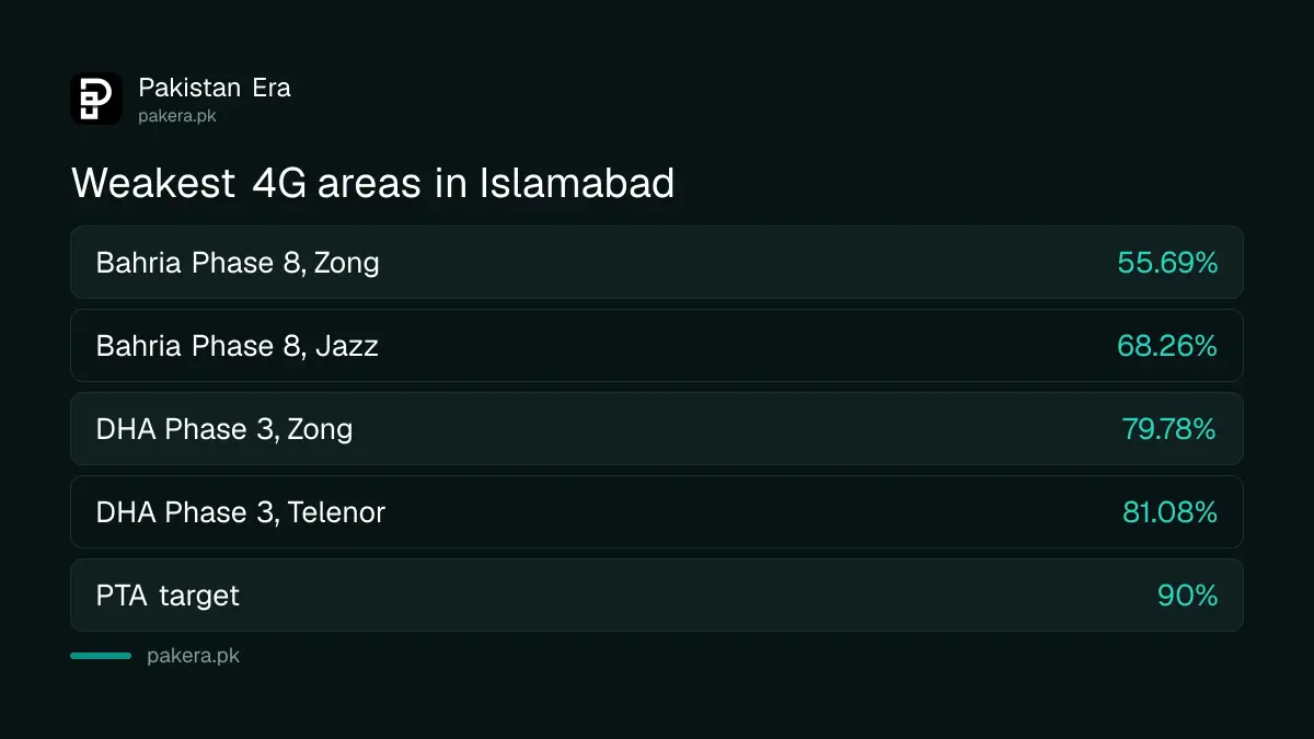 Comparison of 4G coverage in Islamabad focus areas against PTA's 90 per cent target, with Bahria Phase 8 and DHA Phase 3 the weakest