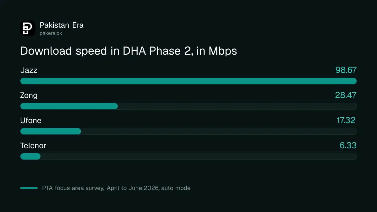 Bar chart of download speed in DHA Phase 2 Islamabad from PTA's Q2 2026 focus area test: Jazz 98.67, Zong 28.47, Ufone 17.32, Telenor 6.33 Mbps