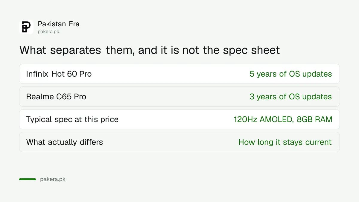 Update support separates phones under Rs 50,000 more than specifications do