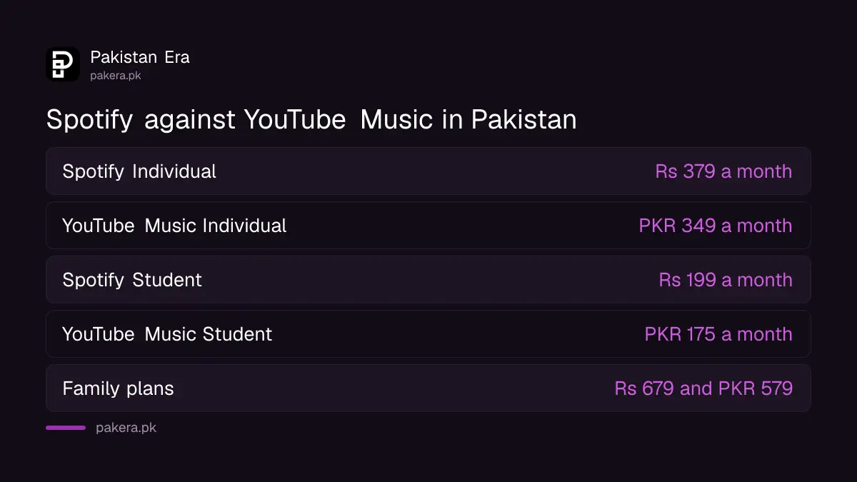 Spotify Premium and YouTube Music Premium prices in Pakistan compared by plan