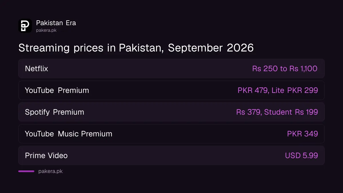 Monthly streaming prices in Pakistan in 2026 for Netflix, YouTube Premium, Spotify and Prime Video