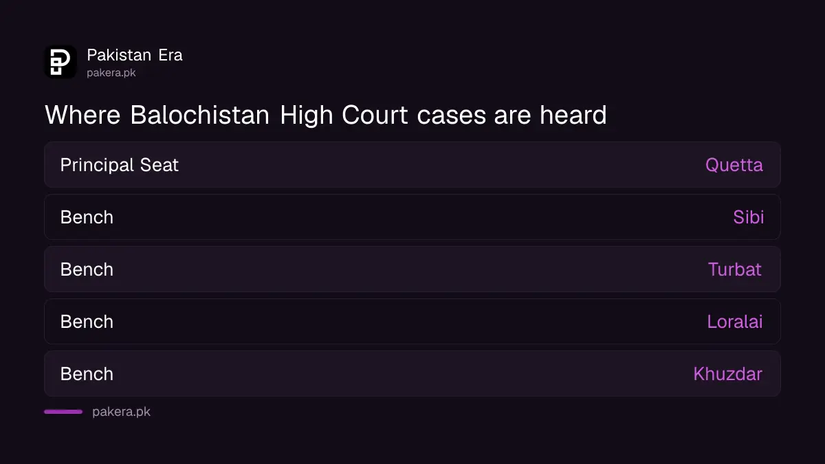Balochistan High Court principal seat and benches with cause lists