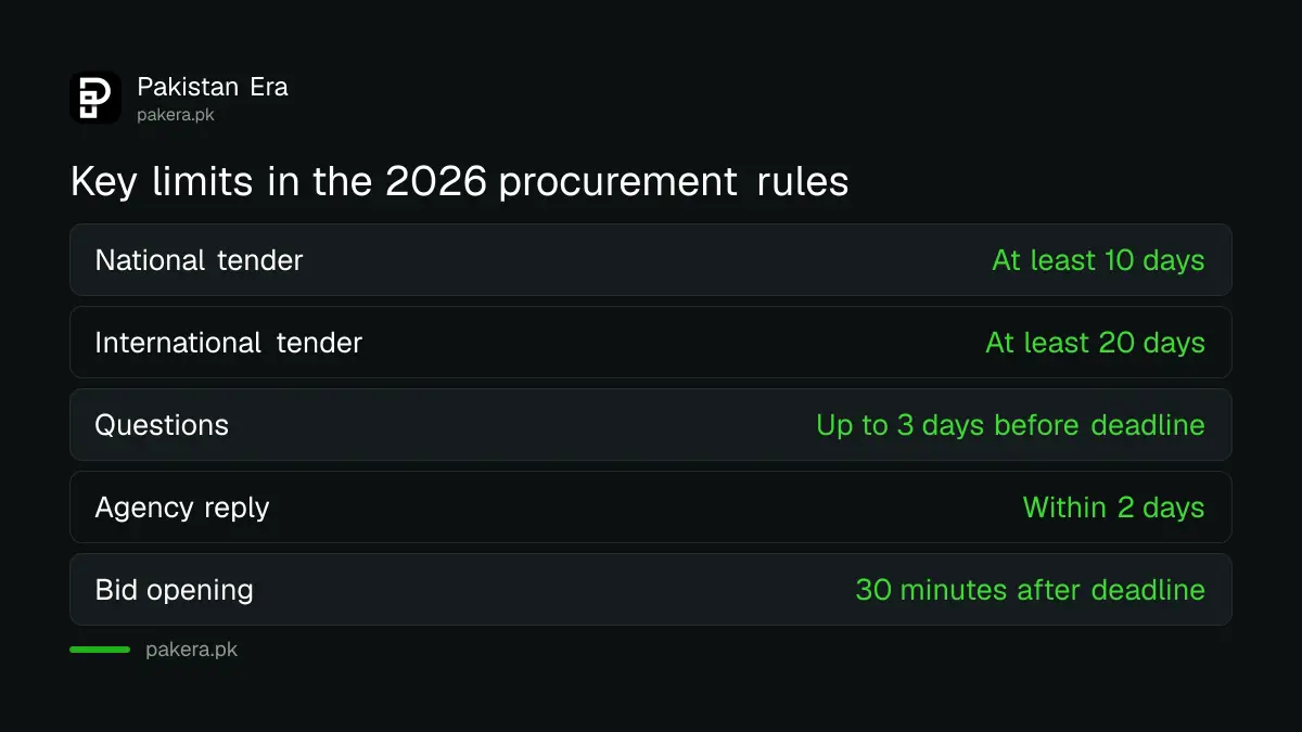 Key time limits in the Public Procurement Rules 2026, from response time to bid opening