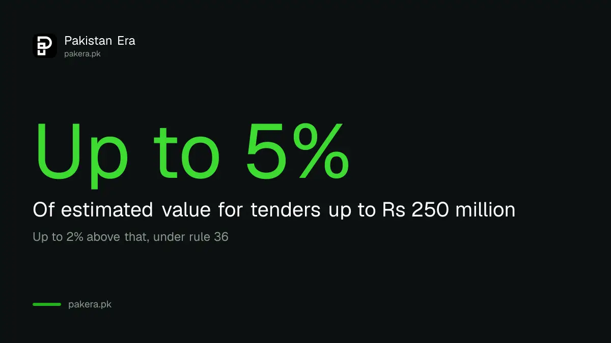 Bid security under the Public Procurement Rules 2026: up to 5 per cent for tenders up to Rs 250 million