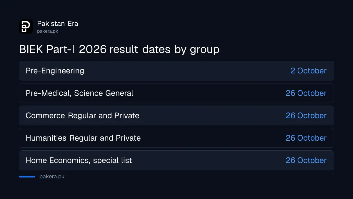 BIEK 11th class result 2026 declaration dates for every group