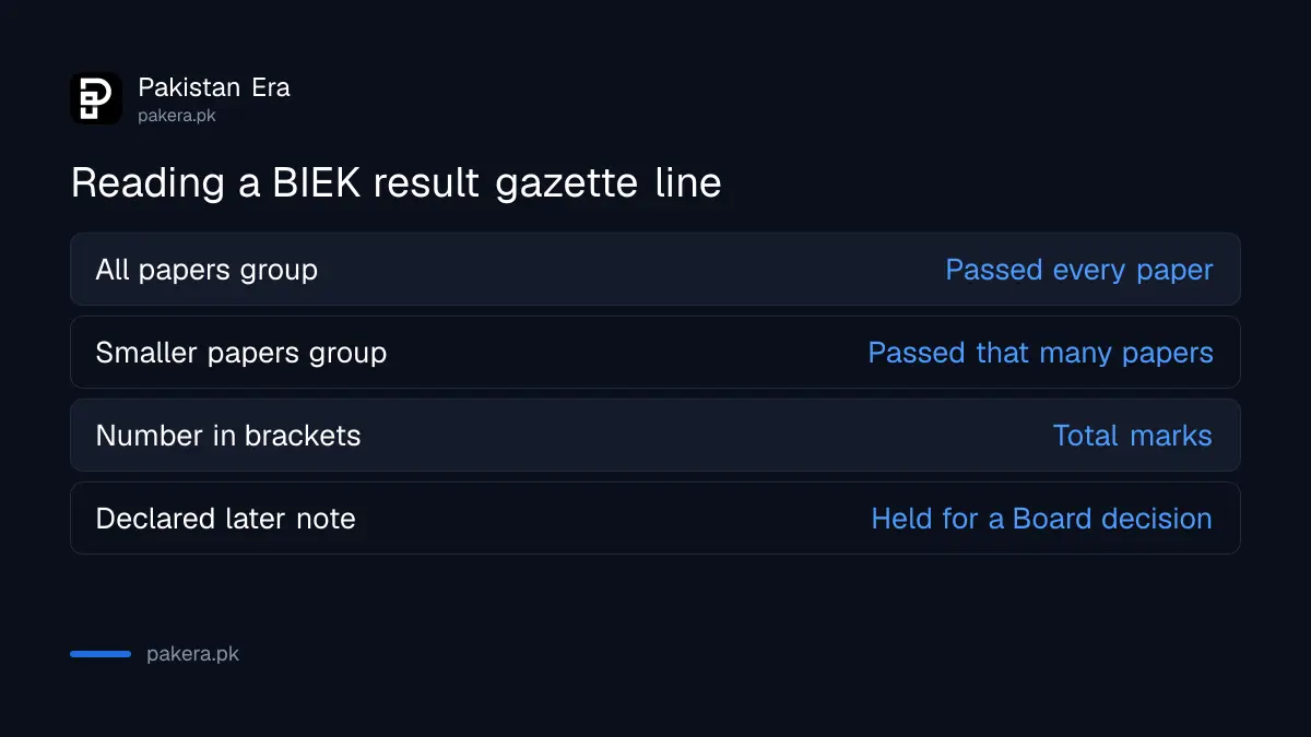 How to read a roll number line in the BIEK 11th class result gazette