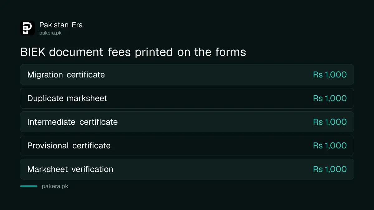 BIEK document fees in Karachi, Rs 1,000 for migration, duplicate marksheet and certificate