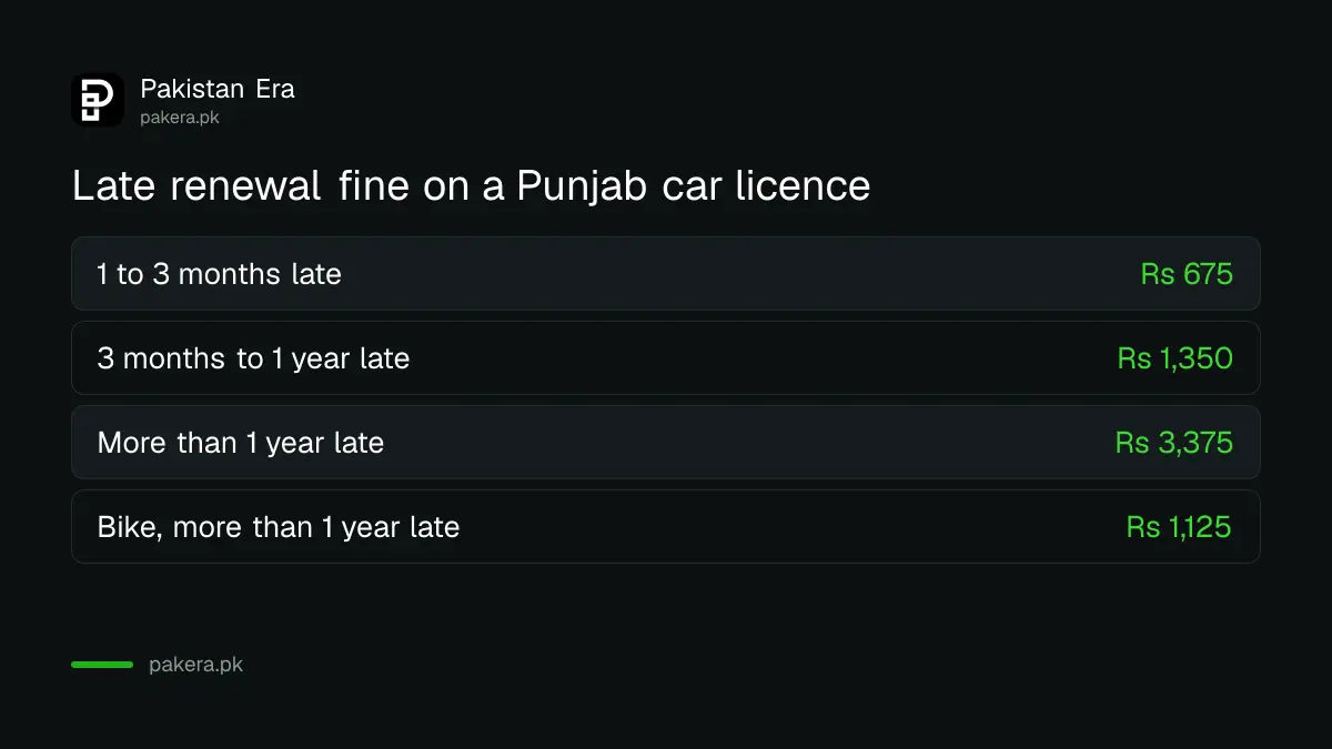 Late renewal fine for a car and bike driving licence in Punjab by months late