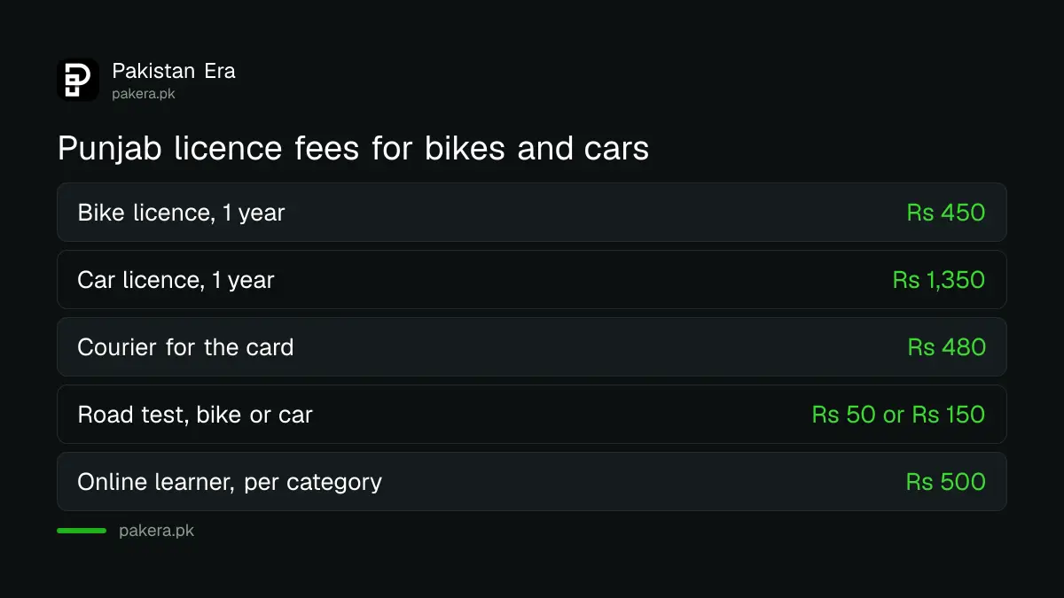 Punjab bike and car driving licence fees on the DLIMS table in 2026