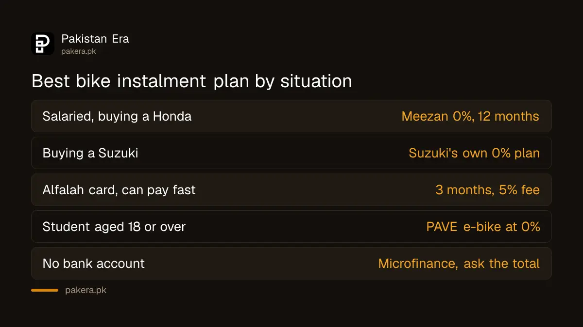 Guide matching buyer situations to the best bike instalment plan in Pakistan
