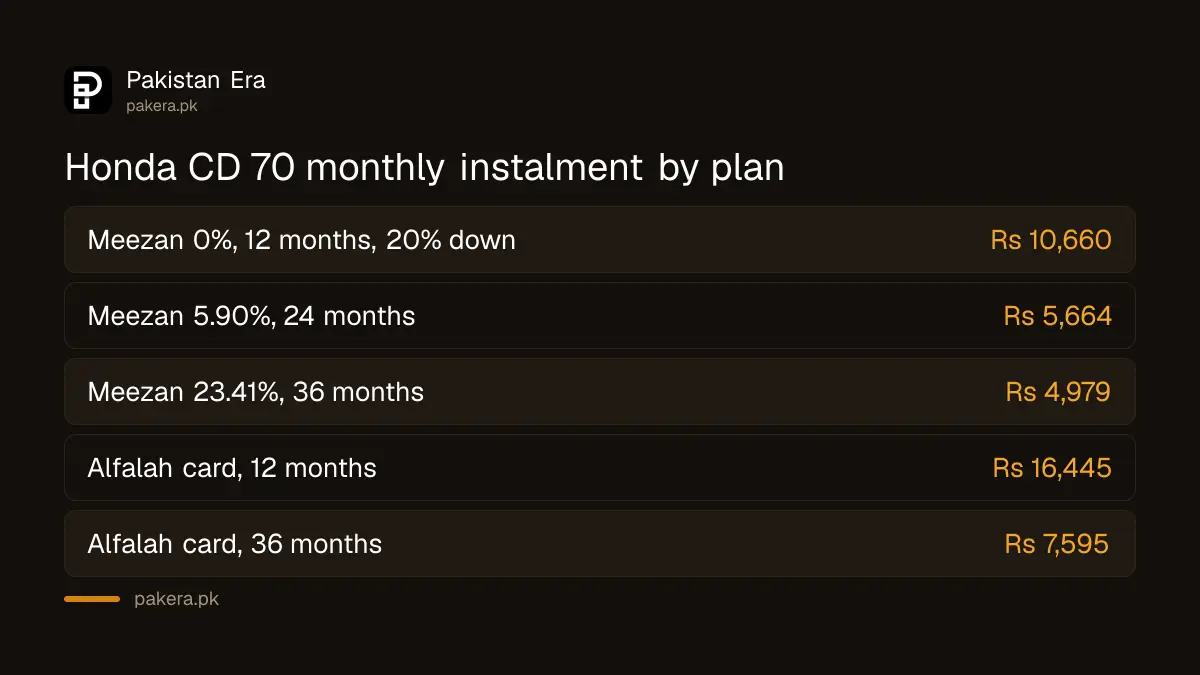 Comparison of monthly instalments for a Honda CD 70 on Meezan, Bank Alfalah and cash