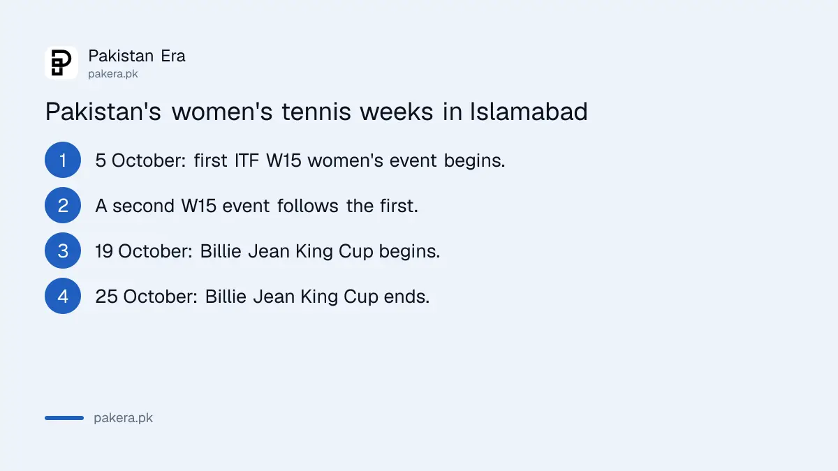 Billie Jean King Cup in Islamabad from 19 to 25 October 2026 with ten Asian teams, after two ITF W15 events from 5 October