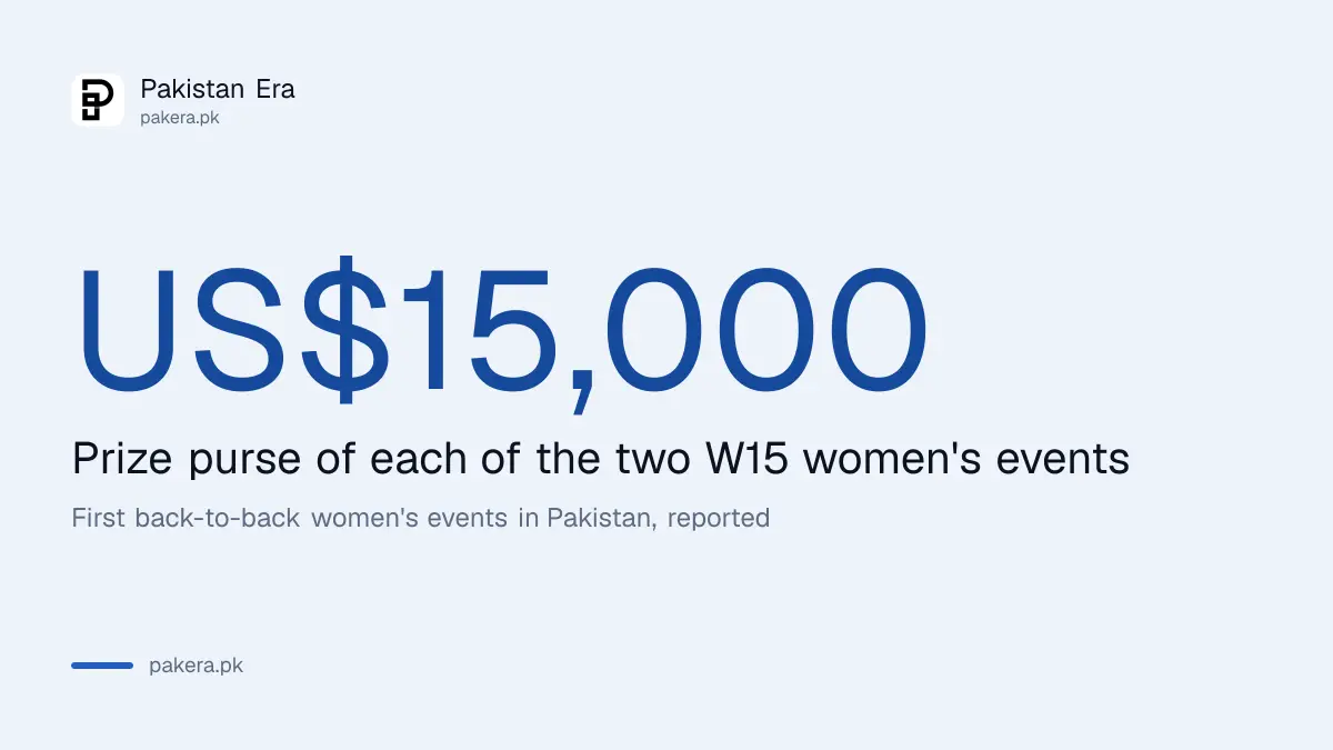 Two ITF W15 women's tennis tournaments in Islamabad, each with a 15,000 US dollar prize purse