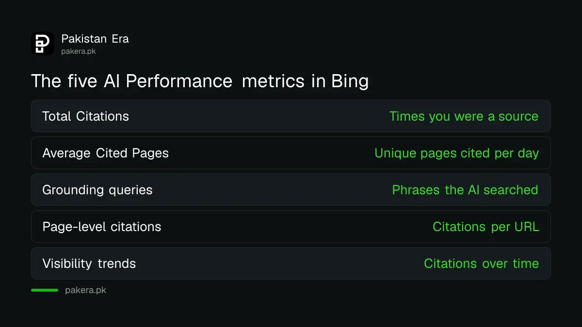 The five metrics in Bing's AI Performance report