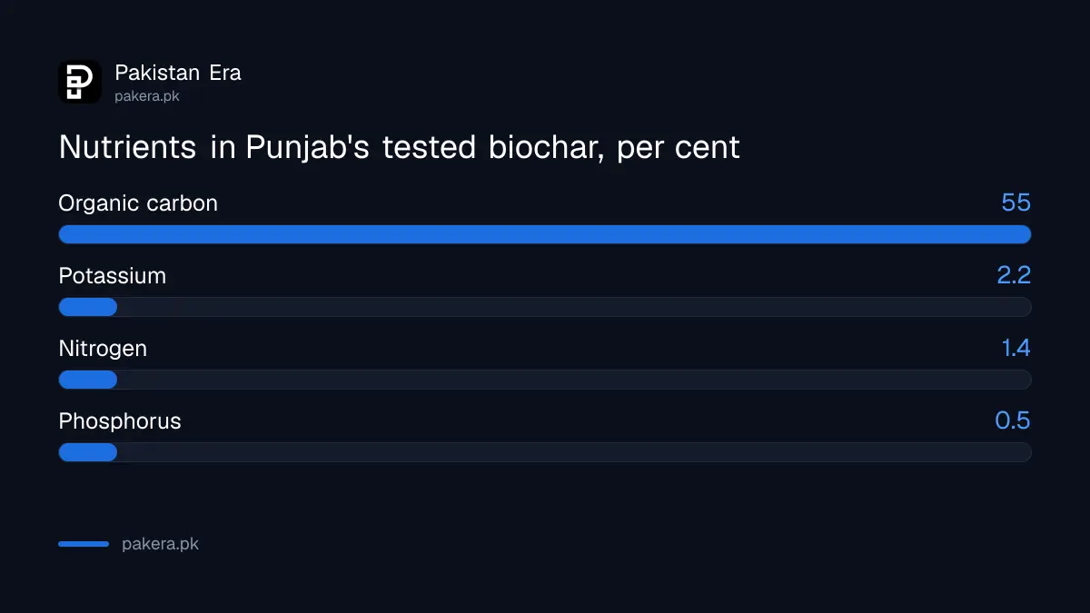 Nutrients in fruit and vegetable biochar tested by Punjab's soil chemistry section: 55 per cent organic carbon, 1.4 per cent nitrogen, 0.5 per cent phosphorus, 2.2 per cent potassium