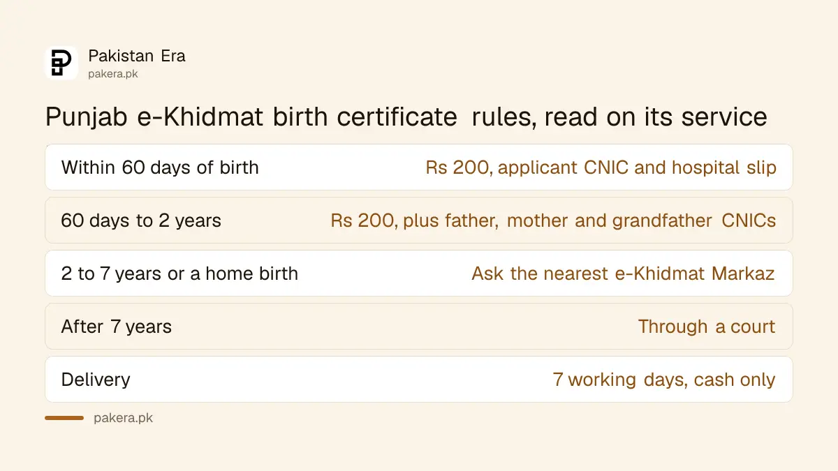 Punjab e-Khidmat birth certificate fee, documents and time limits