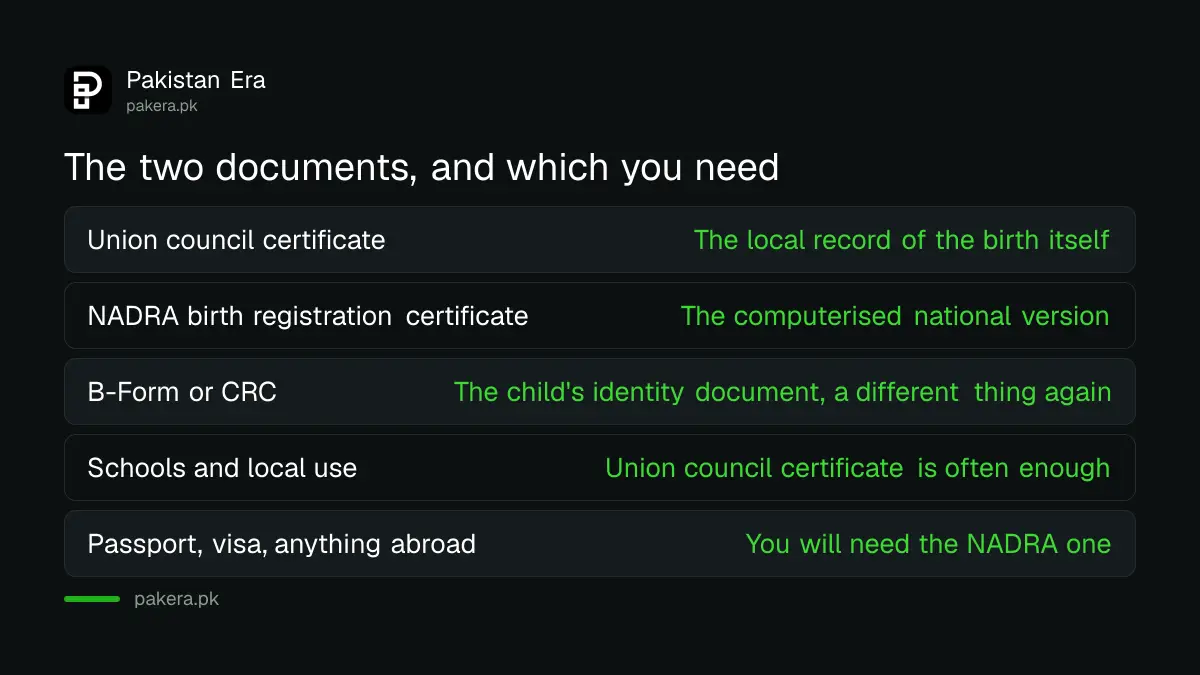 The two birth documents in Pakistan and which one you need