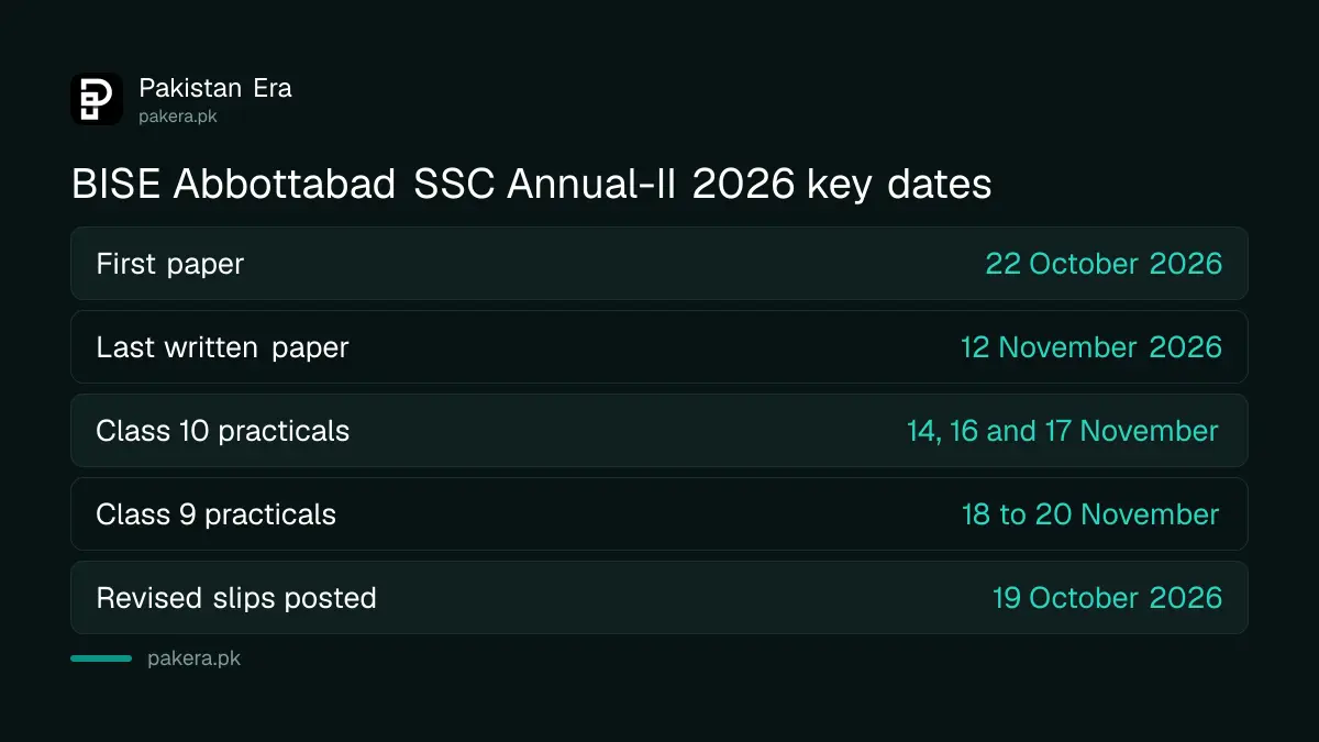 BISE Abbottabad SSC Annual-II 2026 written papers from 22 October to 12 November