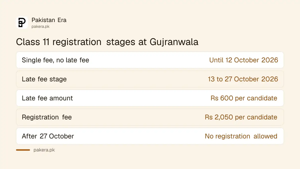 BISE Gujranwala Class 11 registration dates extended to 12 and 27 October 2026
