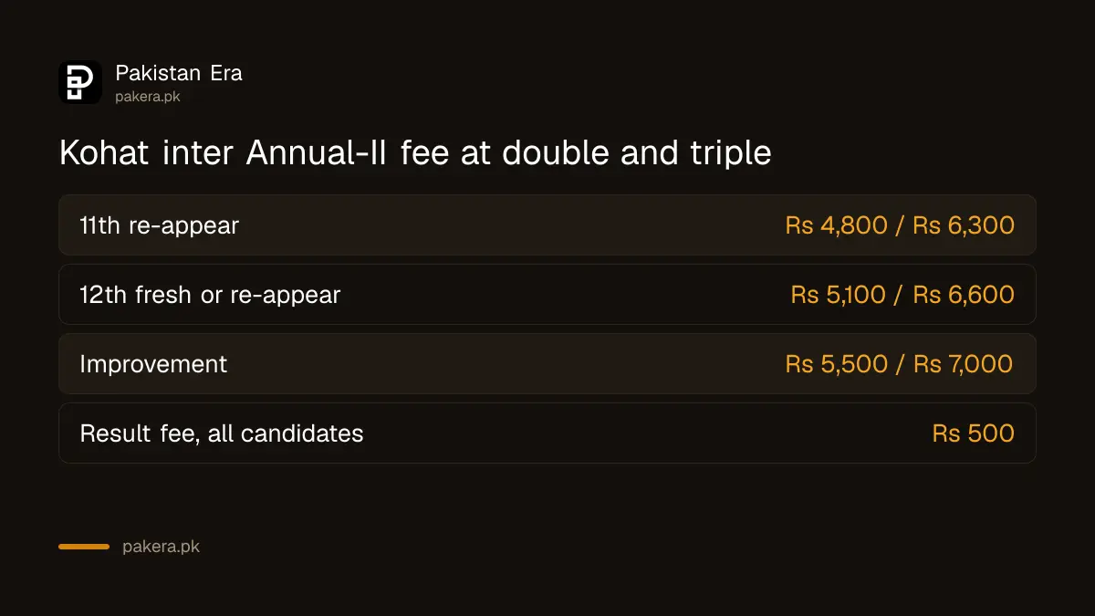 BISE Kohat HSSC Annual-II 2026 admission fee at double and triple fee