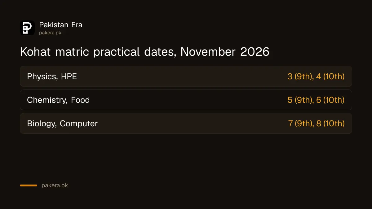 BISE Kohat SSC Annual-II 2026 practical exam dates 3 to 8 November